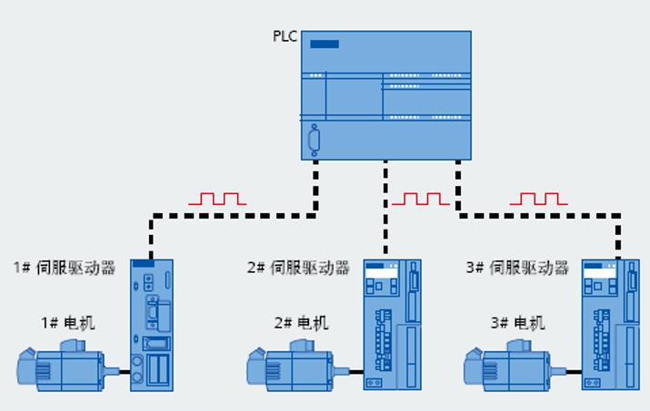 西門子PLC通訊方式與其他品牌有什么不同